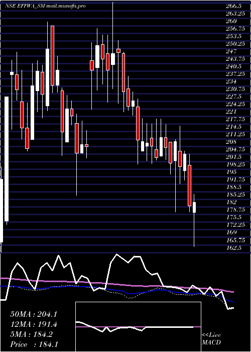  weekly chart EffwaInfra