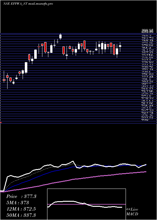 Daily chart EffwaInfra