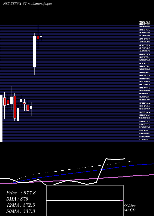  monthly chart EffwaInfra