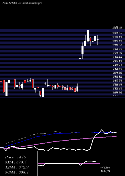  weekly chart EffwaInfra