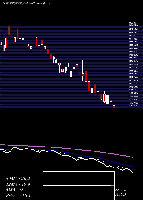  Daily chart ElectroForce
