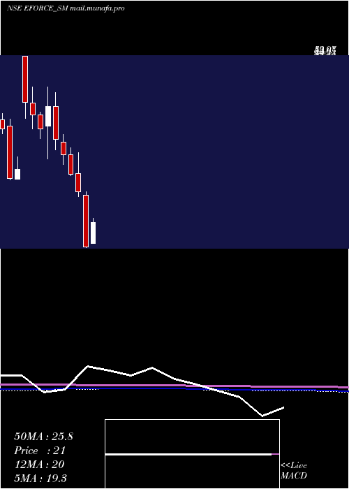  monthly chart ElectroForce