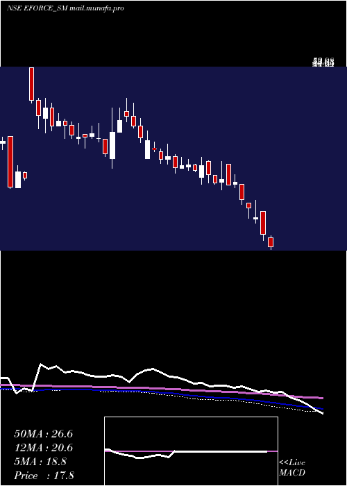  weekly chart ElectroForce