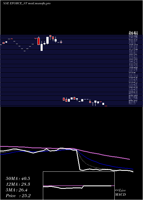  Daily chart ElectroForce