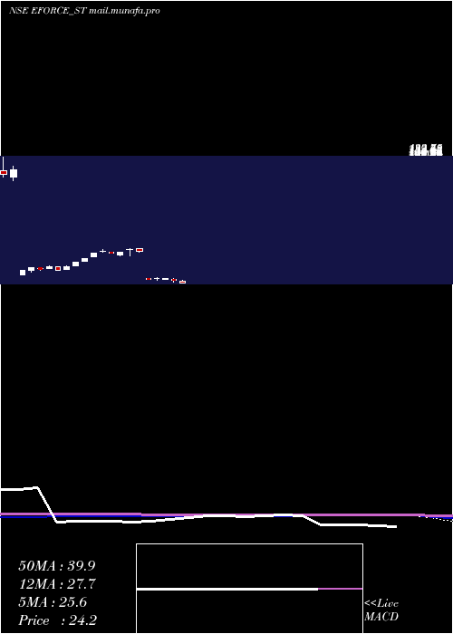  weekly chart ElectroForce