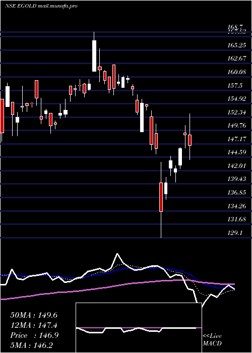  Daily chart EdelamcEgold