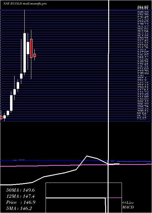  monthly chart EdelamcEgold