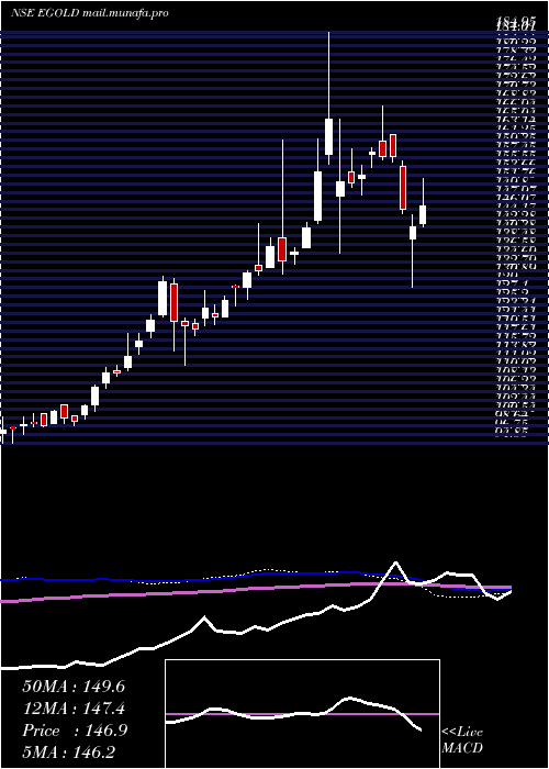  weekly chart EdelamcEgold