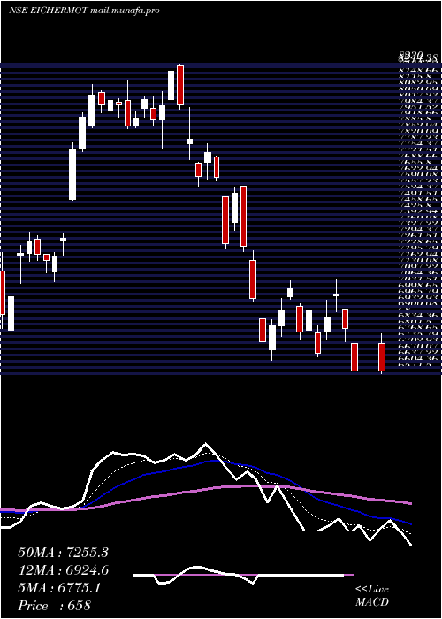  Daily chart EicherMotors