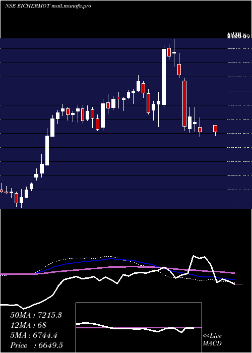  weekly chart EicherMotors