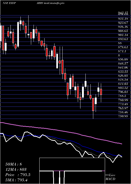  Daily chart EidParry