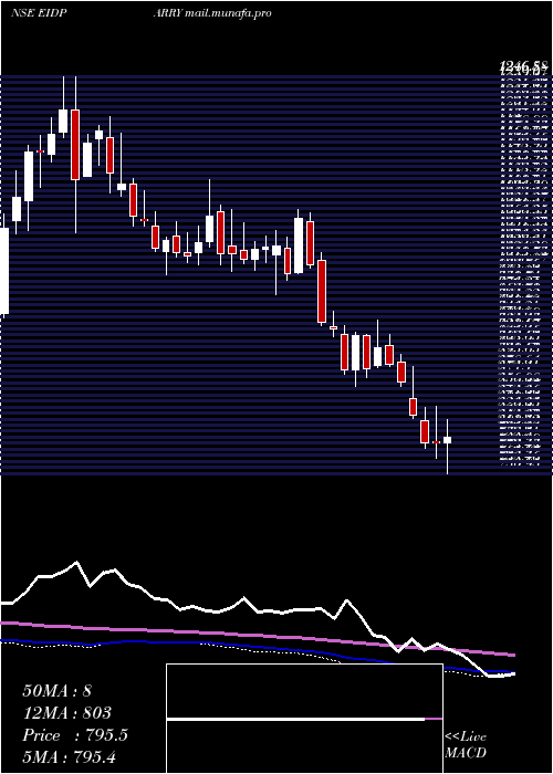  weekly chart EidParry