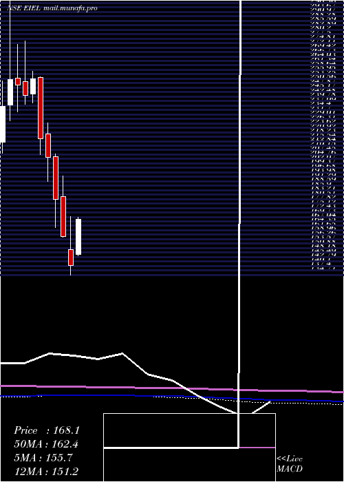  monthly chart EnviroInfra