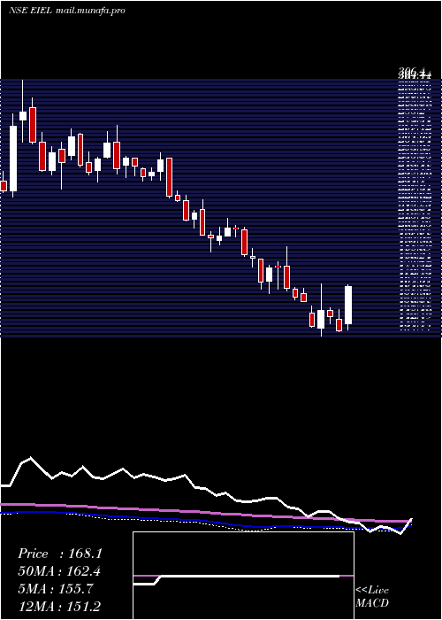  weekly chart EnviroInfra