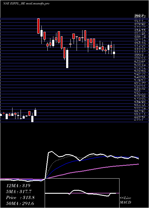 Daily chart EuroI