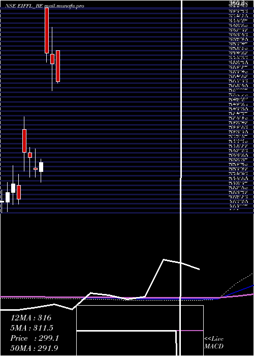  monthly chart EuroI