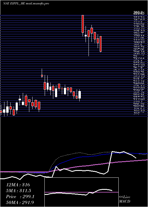  weekly chart EuroI