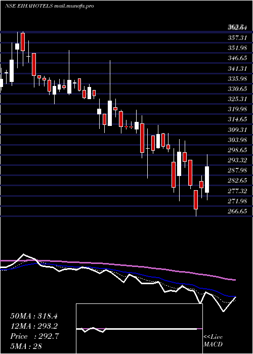  Daily chart EihAssociated