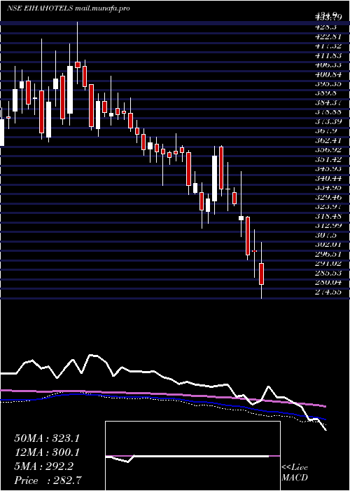  weekly chart EihAssociated
