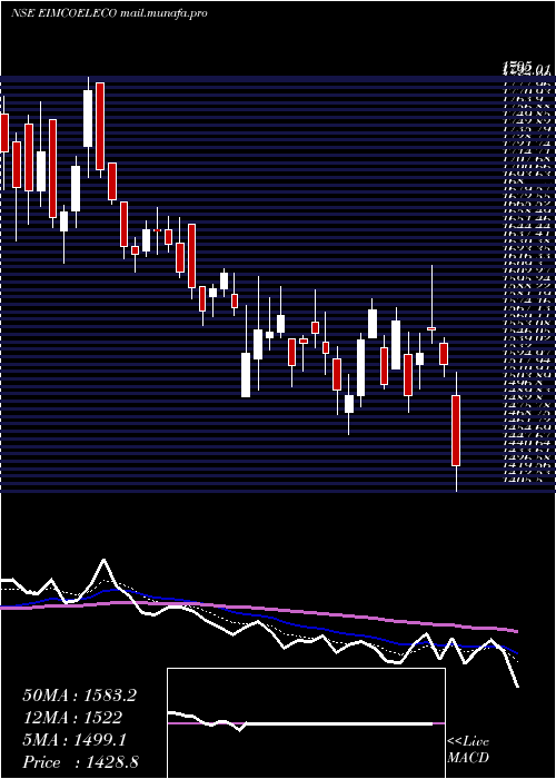  Daily chart EimcoElecon