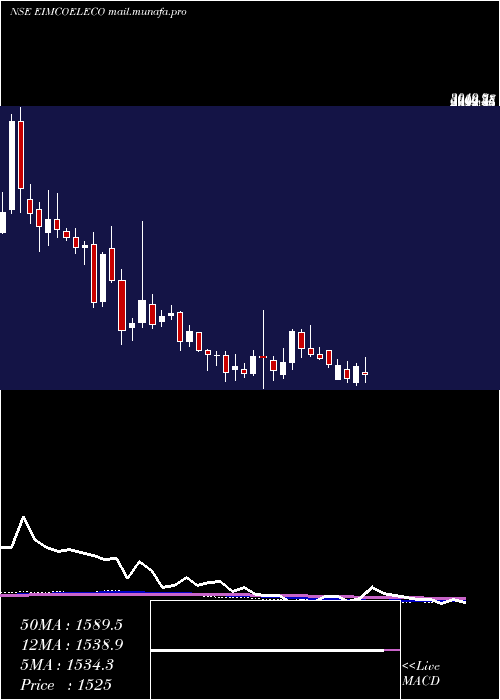  weekly chart EimcoElecon