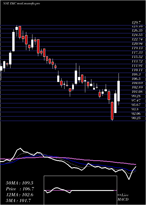  Daily chart EverestKanto