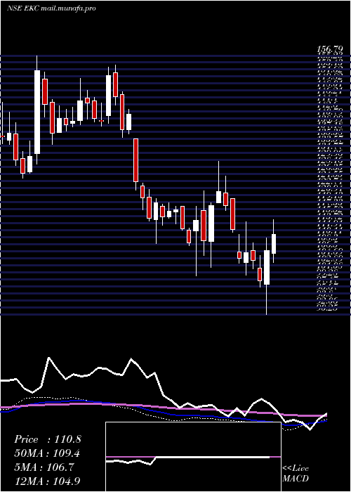  weekly chart EverestKanto