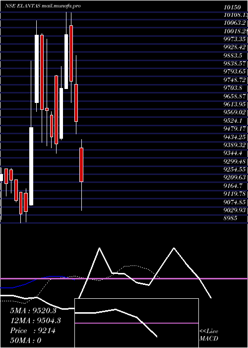  Daily chart ElantasBeck