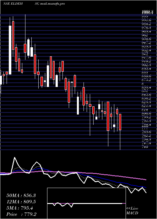  Daily chart EldecoHsg
