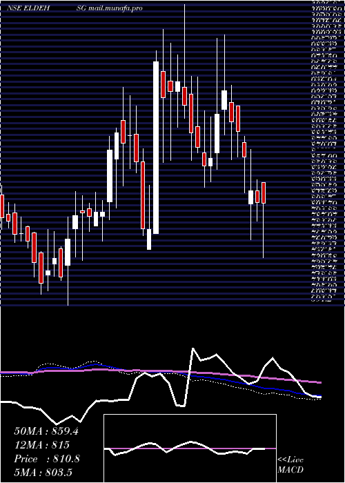  weekly chart EldecoHsg