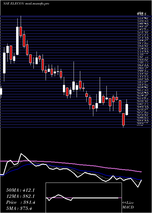  Daily chart EleconEngineering