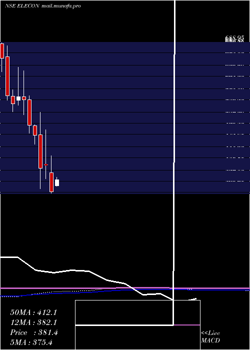 monthly chart EleconEngineering