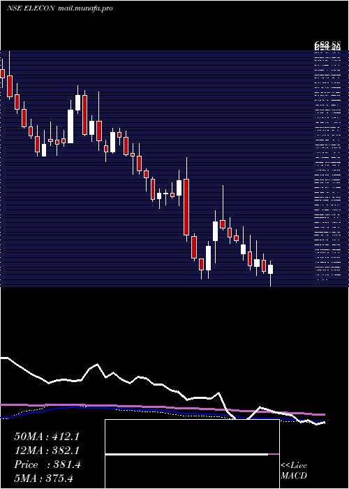  weekly chart EleconEngineering