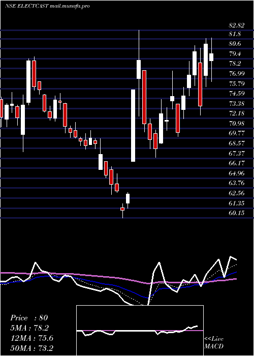  Daily chart ElectrosteelCastings