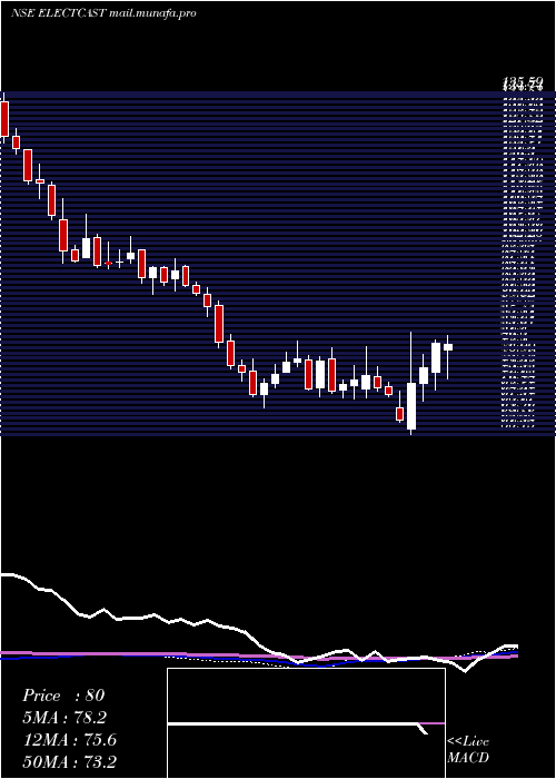  weekly chart ElectrosteelCastings