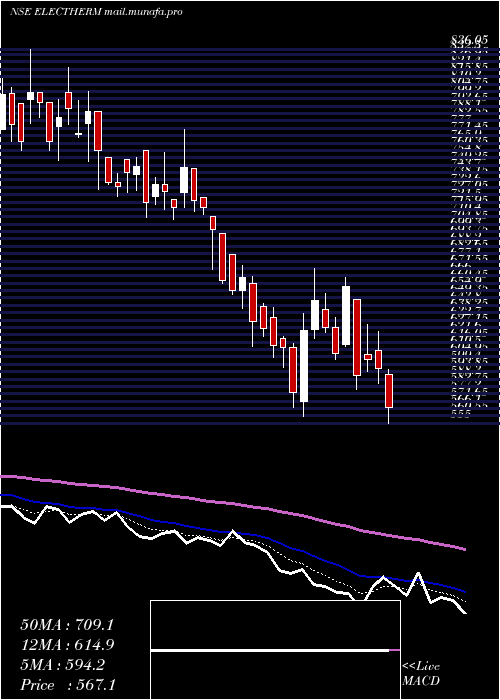  Daily chart ElectrothermIndia