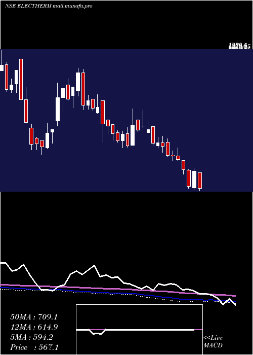  weekly chart ElectrothermIndia