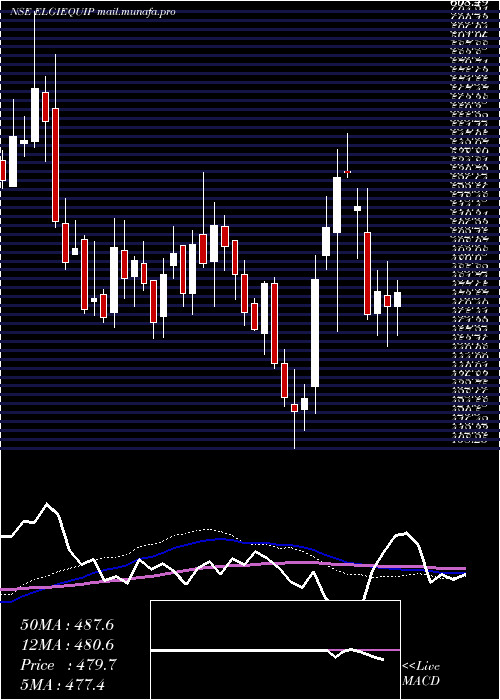  weekly chart ElgiEquipments