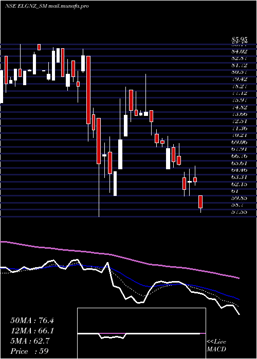  Daily chart EleganzInteriors