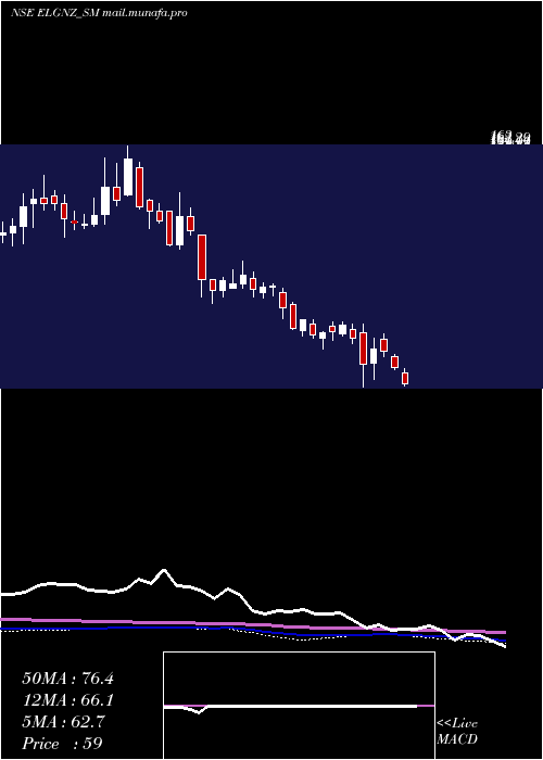  weekly chart EleganzInteriors