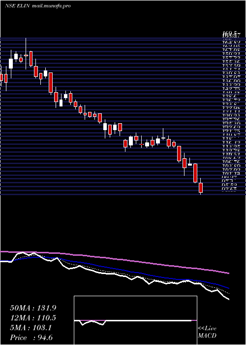  Daily chart ElinElectronics