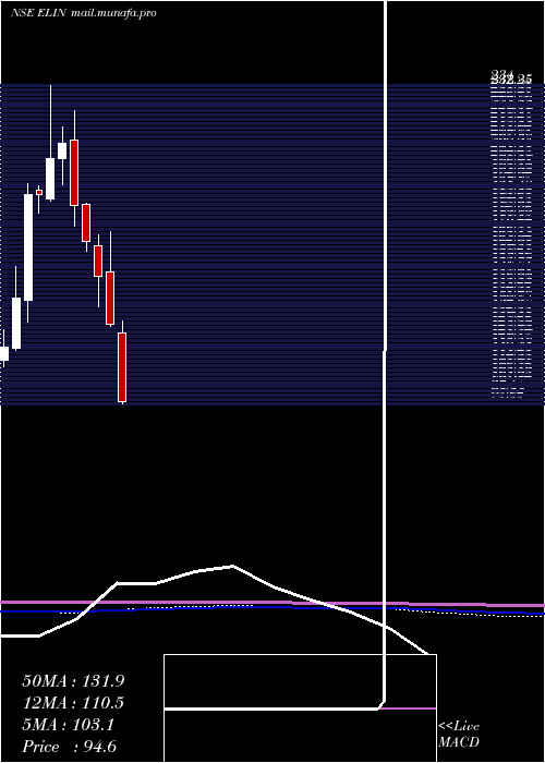  monthly chart ElinElectronics