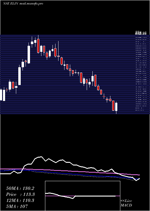  weekly chart ElinElectronics