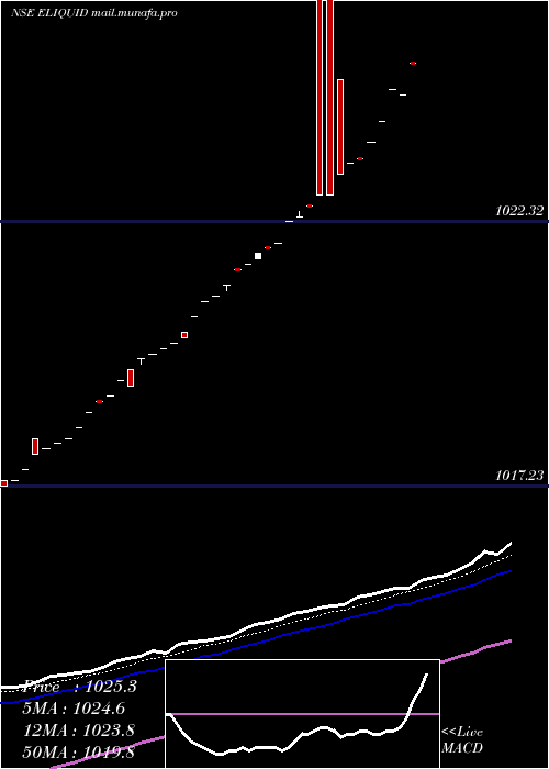  Daily chart EdelamcEliquid