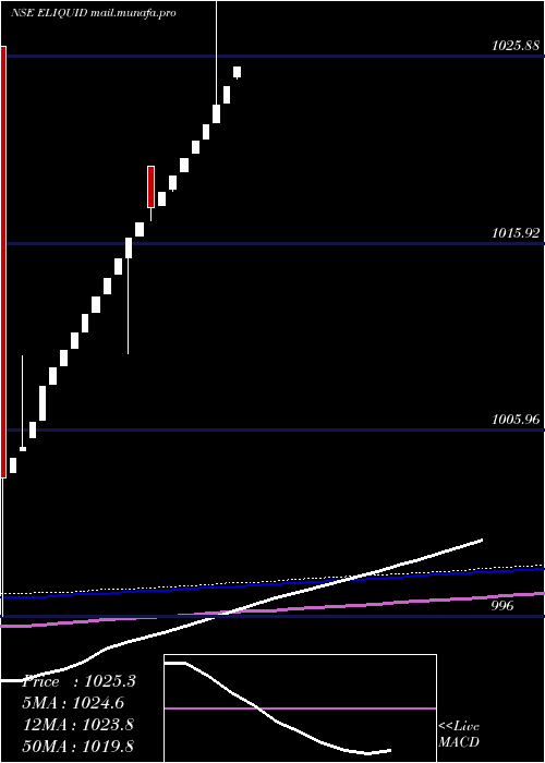  weekly chart EdelamcEliquid