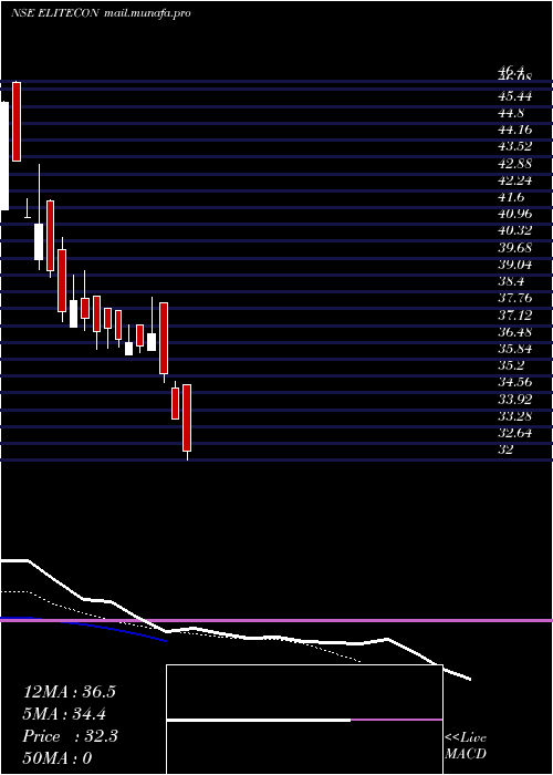  Daily chart EliteconInternational