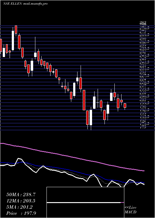  Daily chart EllenbarrieIndus