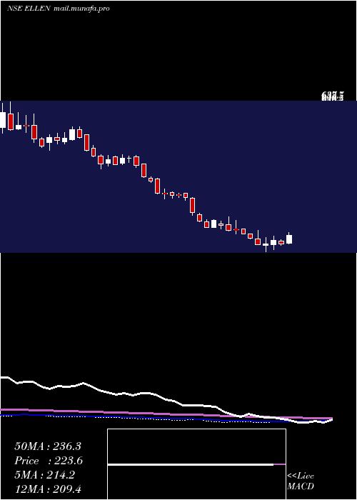  weekly chart EllenbarrieIndus
