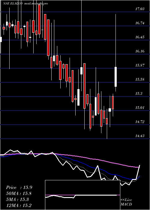  Daily chart EdelamcElm250