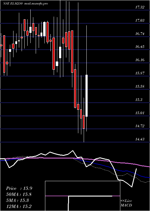  weekly chart EdelamcElm250
